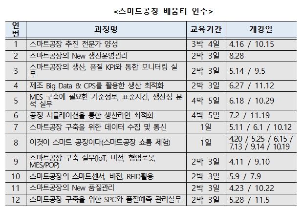 ▲스마트공장 배움터 연수.(사진제공=중진공)