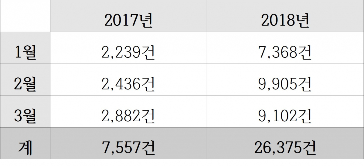 ▲2017년, 2018년 1분기 허위매물 신고 접수 건수(자료=한국인터넷자율정책기구)