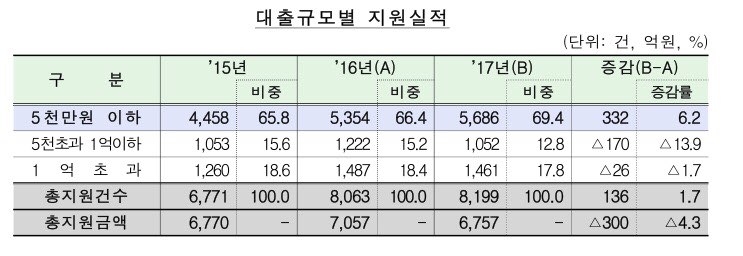 (출처 : 금융감독원)