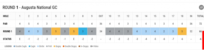 ▲조던 스피스의 1라운드 스코어