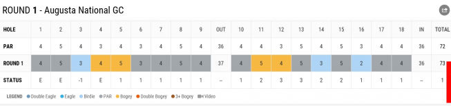 ▲타이거 우즈의 1라운드 스코어