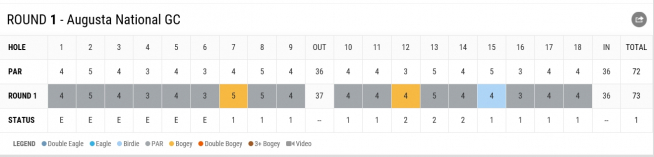 ▲버바 왓슨의 1라운드 스코어