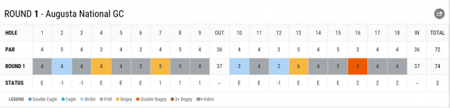 ▲저스틴 토마스의 1라운드 스코어