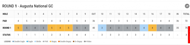 ▲제이슨 데이의 1라운드 스코어