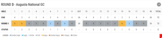 ▲타이거 우즈 3R