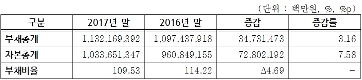▲코스피 상장사 2017년 말 부채비율(자료=한국거래소)