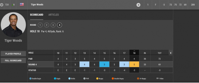 ▲우즈의 후반 스코어카드