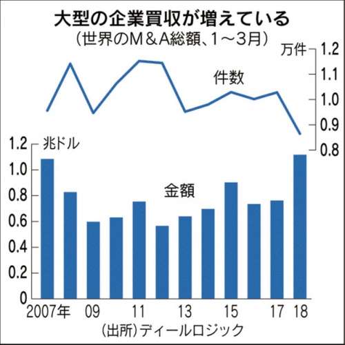 ▲글로벌 기업 M&amp;A 추이. 1분기 기준. 위 그래프: 건 수 (단위 만 건). / 아래 그래프: 총액 (단위 조 달러). 출처 니혼게이자이신문
