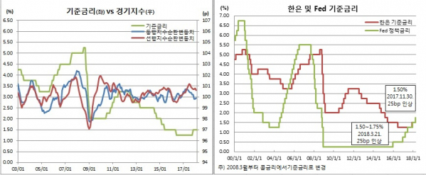 (한국은행, 통계청)