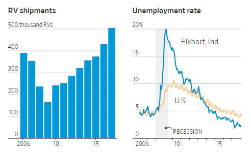 ▲미국 엘크하트 경제 상황. 왼쪽 그래프: RV 출하 대수 추이. 단위 1000대. / 오른쪽 그래프: 실업률 추이. 단위 %. 파란색: 엘크하트·노란색: 미국 평균. 출처 WSJ

