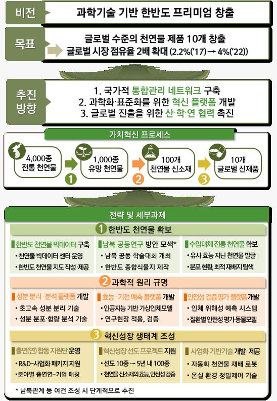 ▲'한반도 천연물 혁신성장 전략' 체계도