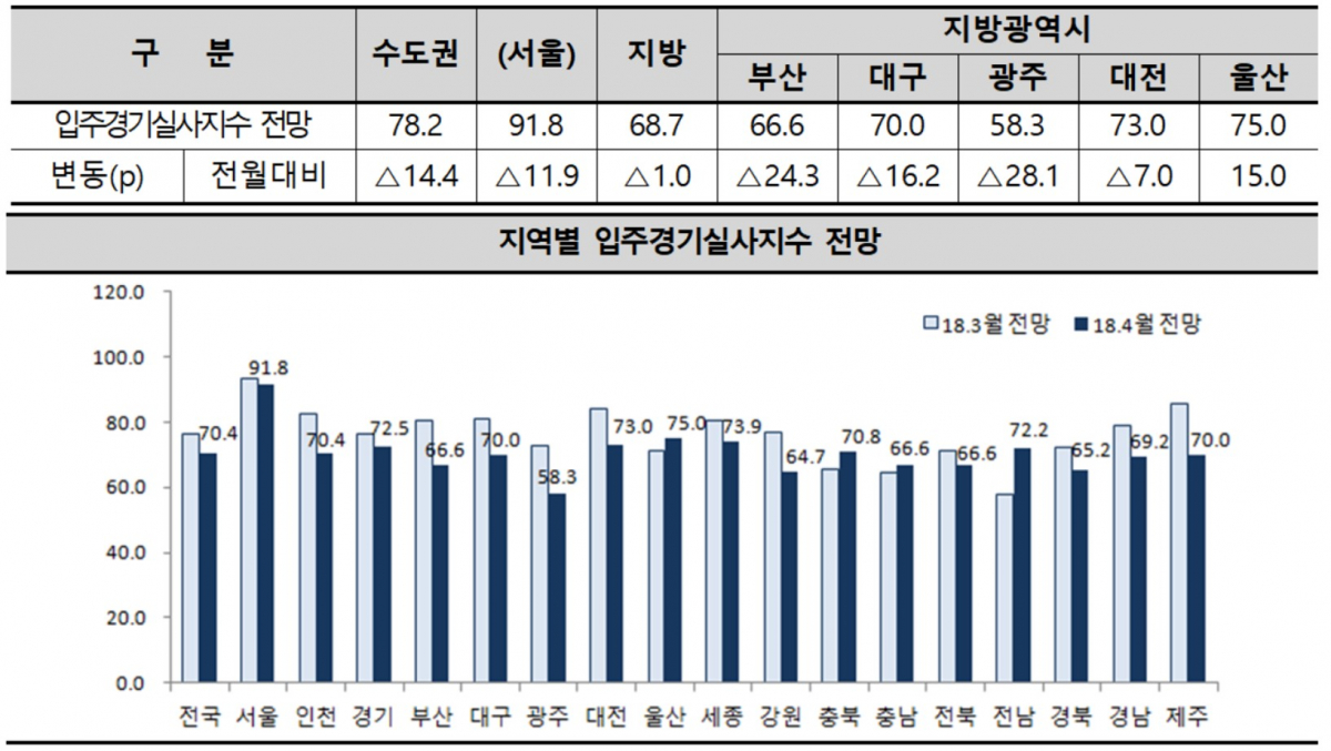 ▲2018년 4월 입주경기실사지수(HOSI) 전망(자료=주택산업연구원)
