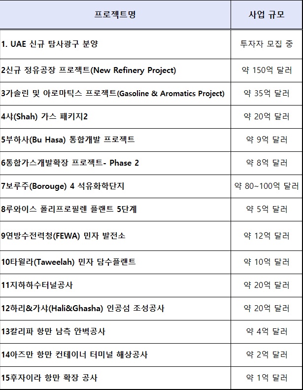 ▲UAE 신규 주요 프로젝트(금액은 실제 프로젝트 진행 과정에서 변동가능성 있음).(산업통상자원부)