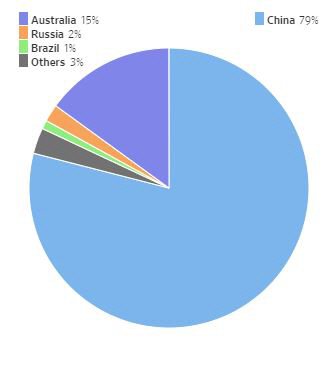 ▲2017년 희토류 전 세계 생산 비중. 단위 %. 출처 WSJ
