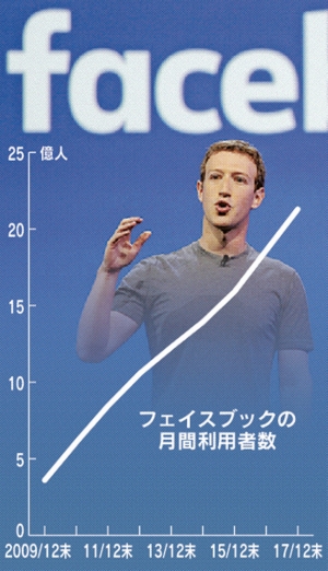 ▲페이스북 월간 이용자 수 추이. 단위 억 명. 출처 니혼게이자이신문
