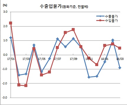 (한국은행)