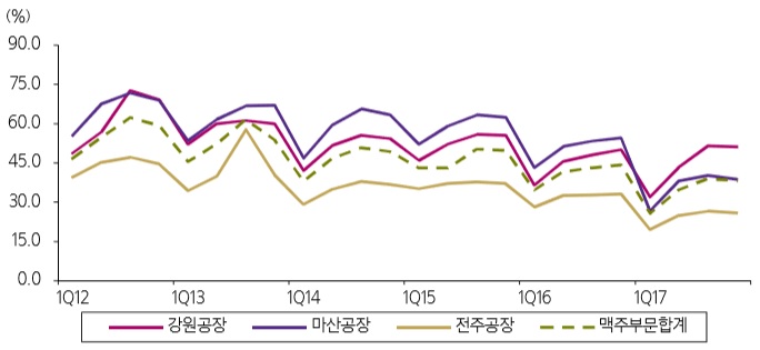 ▲하이트진로 맥주공장 가동률 추이(자료=하이트진로, 삼성증권)