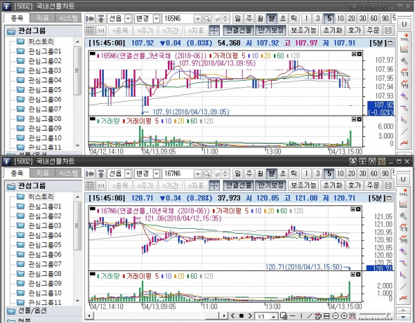 ▲국채선물 장중 흐름. 위는 3년 선물 아래는 10년 선물(삼성선물)