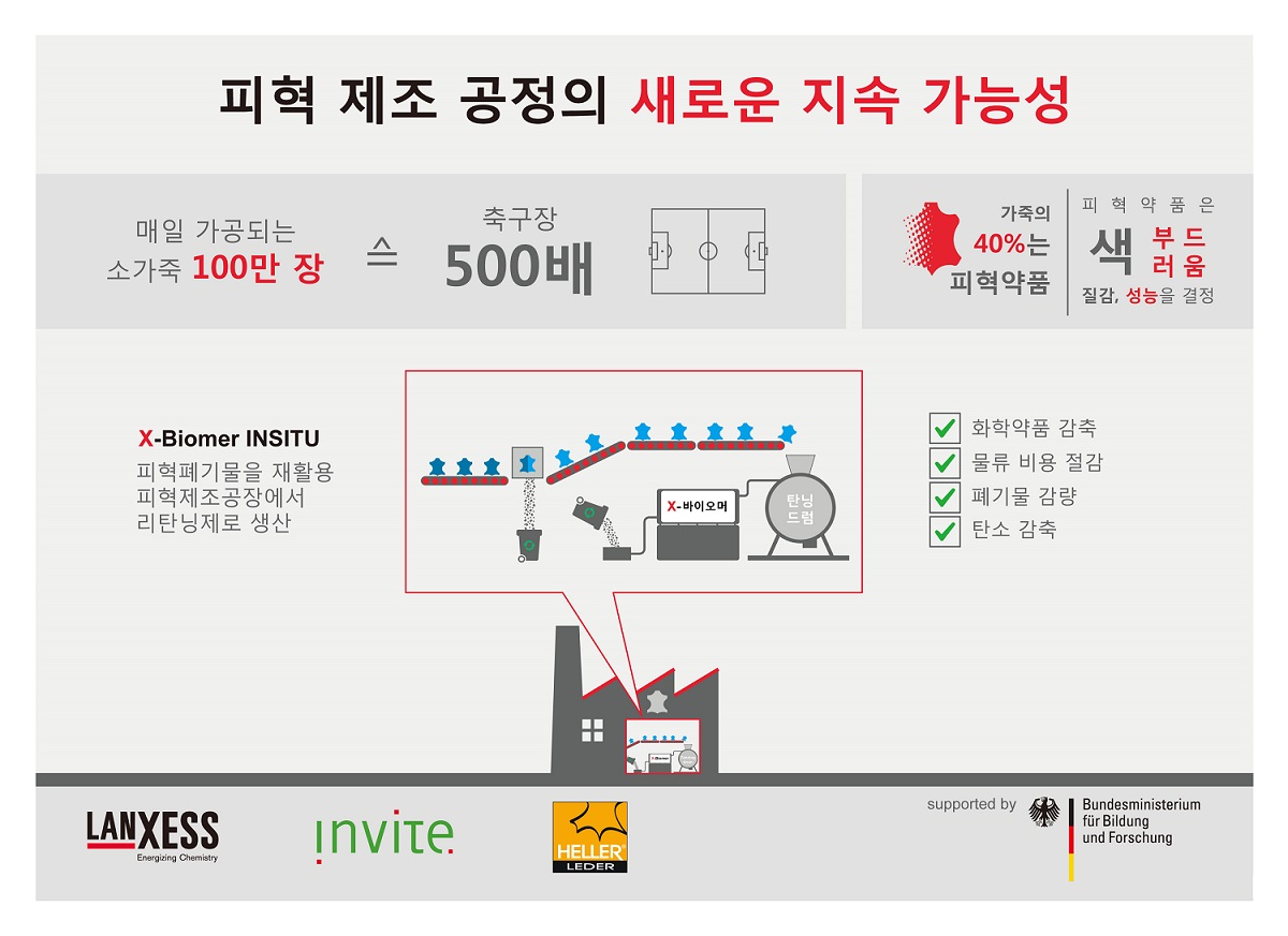 ▲랑세스가 개발한 모듈화 설비를 통해 피혁 제조 공장 현장에서 바로 재활용 원료로 생산되는 친환경 리탄닝제 ‘X-바이오머(X-Biomer)’ 인포그래픽(사진제공=랑세스)