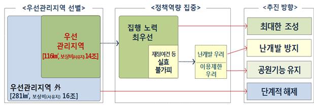 ▲우선관리지역 주요사항 및 활용전략(자료=국토교통부)