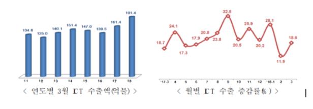 (과학기술정보통신부)