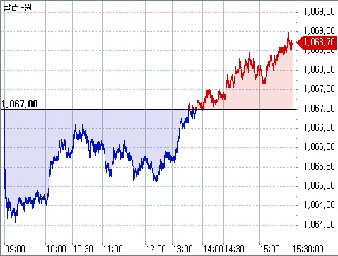 ▲원달러 장중 흐름(체크)