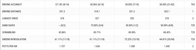 ▲트레이 멀리낙스의 1~3라운드 기록