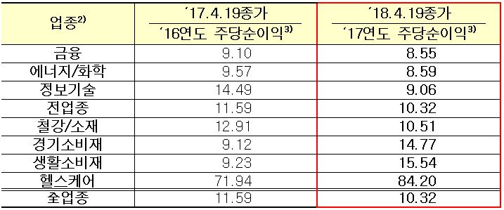 ▲코스피 시가총액 상위종목의 업종별 주가수익비율(PER) 현황(자료=한국거래소)