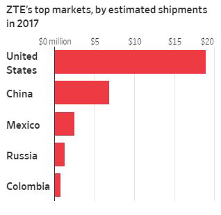▲중국 ZTE의 주요국 스마트폰 매출. 기준 2017년. 단위 100만 달러. 위에서부터 미국/중국/멕시코/러시아/콜롬비아. 출처 WSJ