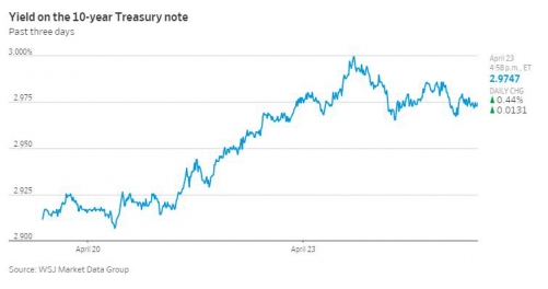 ▲미국 10년물 국채금리 추이. 출처 = WSJ
