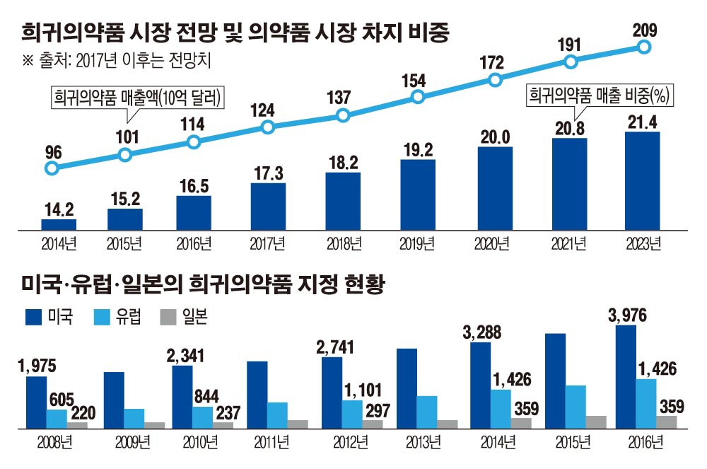 제약업계는 지금 세계 223兆 규모 ‘희귀의약품 뚫는 토종기업들 이투데이 0913