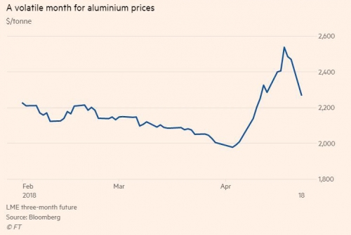 ▲런던금속거래소 알루미늄 3개월 선물 톤당 가격 추이. 단위: 달러. 출처=FT

