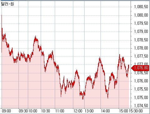 ▲원달러 환율 장중 흐름(체크)