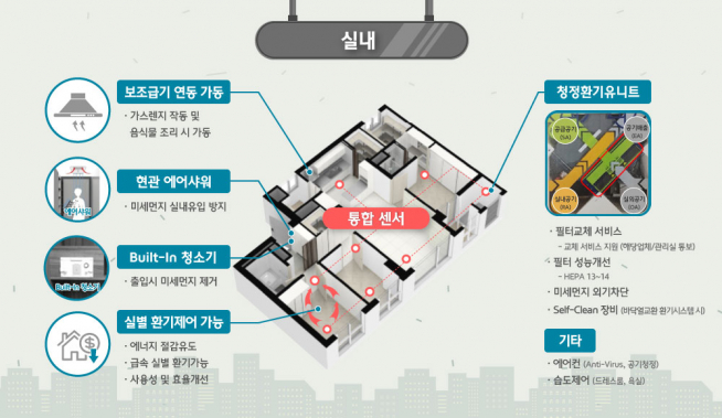▲미세먼지 관리 내부 패키지(가칭, 사진=현대건설)