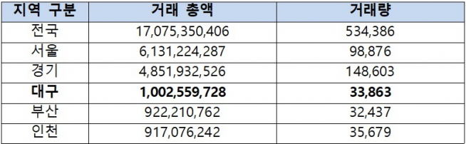 ▲2017년 전국 아파트 매매 거래 총액 및 거래량 현황(단위 : 거래 총액-만원/거래량-건, 자료=부동산 114 REPS)