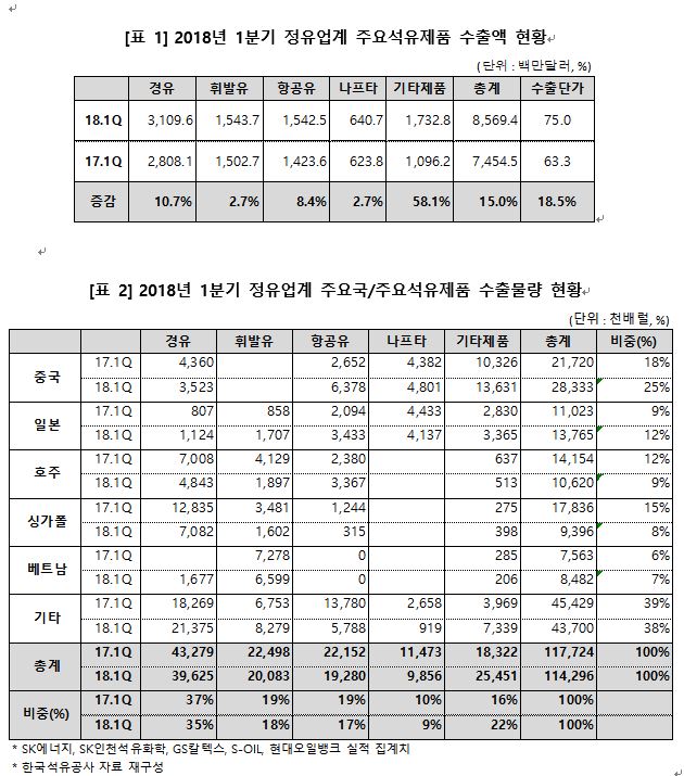 (자료제공=대한석유협회)