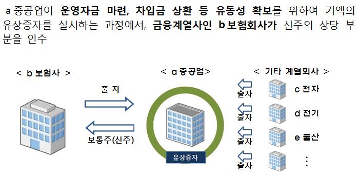 ▲금융계열사를 동원한 계열사 지원 사례 예시(출처=금융위원회)