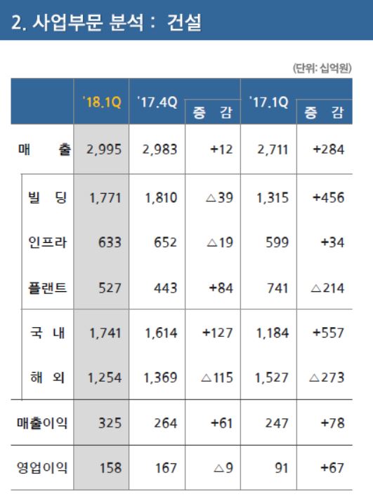 ▲삼성물산 1분기 건설부문 실적(자료출처=삼성물산)