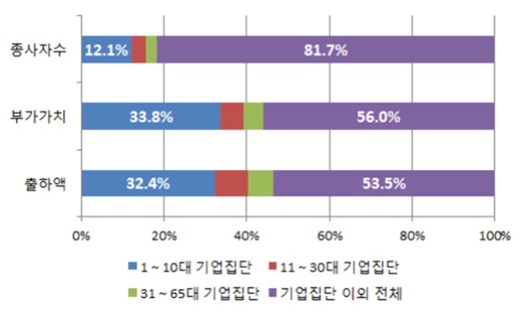 ▲2105년 광업제조업의 대규모 기업집단 비중.(공정거래위원회)