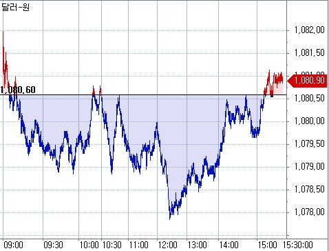 ▲원달러 장중 흐름(체크)
