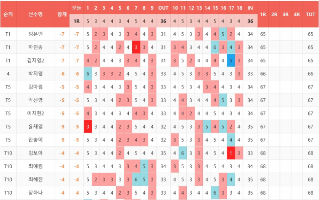▲1라운드 스코어카드