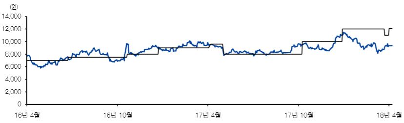 ▲두산인프라코어 목표주가 변경 추이(자료=삼성증권)