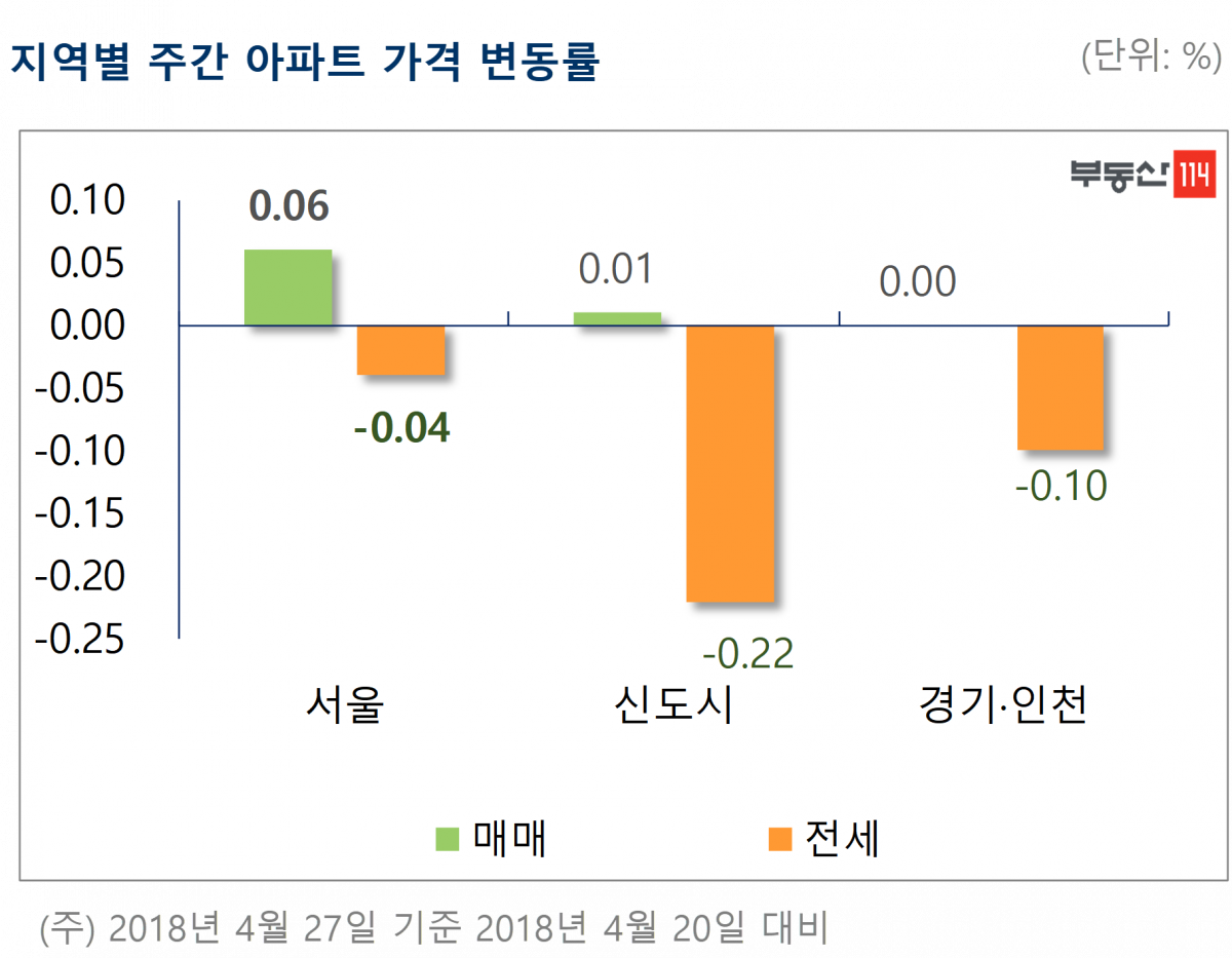 (자료=부동산114)