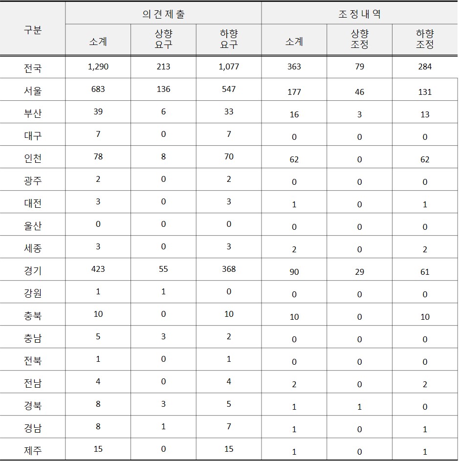 ▲2018년 공동주택 가격 이의 신청 조정 현황(자료=국토교통부)
