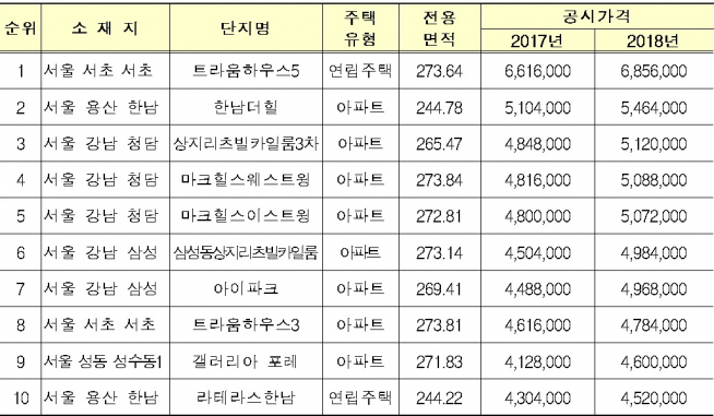 ▲전국 최고 10위 공동주택(단위: ㎡, 천원, 자료=국토교통부)