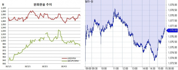 ▲오른쪽은 원달러 장중 흐름(한국은행, 체크)