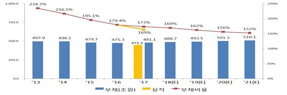 ▲중장기재무관리계획 대상기관 부채추이 및 전망(기획재정부)