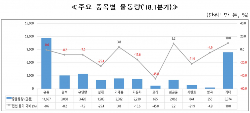 ▲품목별 물동량