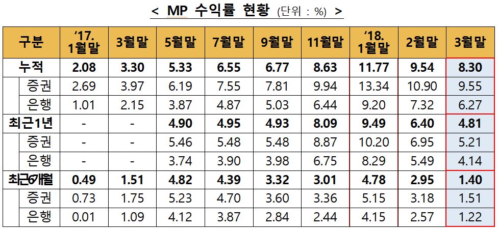 (출처=금융투자협회)