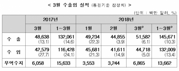 (표=산업통상자원부)